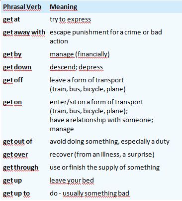 Phrsal Verbs To Get