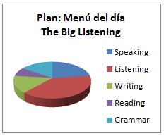 Ingles Malaga Menu dia listening