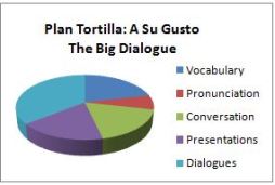 Ingles Malaga Tortilla Gusto Dialogue